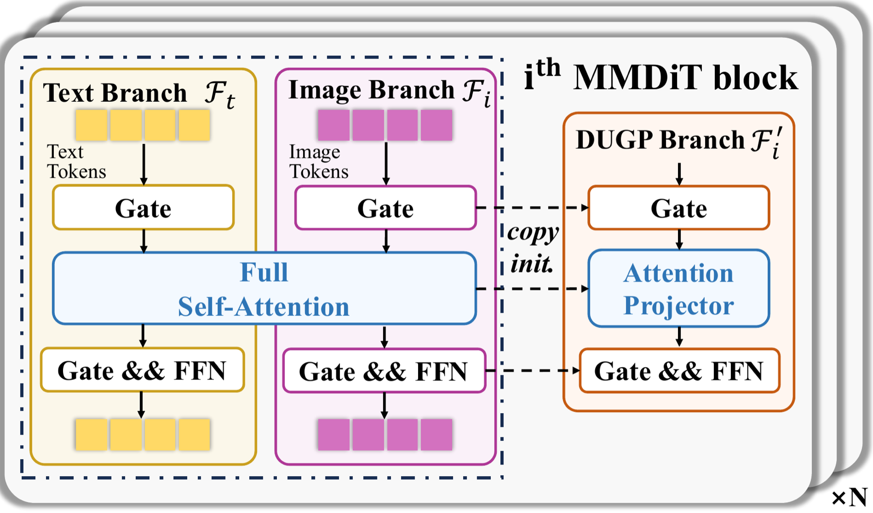 The MMDiT block and initialization of DUGP